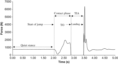 FIGURE 1. The vertical force trace from a subject performing a countermovement vertical jump. Note. TIA = time in air; TO = take-off.