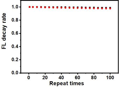 Figure 4 Fluorescence intensity decay rate of the LFA strip at different repeat times. Black dots: GdVO4 NPs probe; red dots: Polystyrene microsphere.