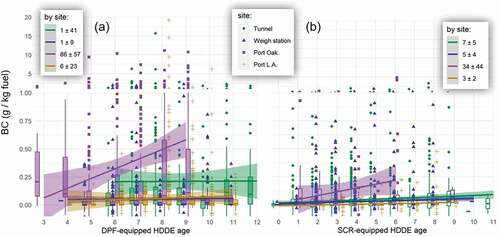 Figure 5. Fuel-based BC emissions by DPF-equipped HDDVs as a function of integer vehicle age (i.e., calendar year minus engine model year). Box/whisker colors and outlier symbols indicate the four field sites. Boxes indicate 25th and 75th percentiles (i.e., interquartile range, or IQR), and outliers are points greater than 1.5 × IQR from the box edges. Linear regressions are given with 95% C.I.s for each of the four individual sites. Included are HDDVs equipped with (a) OEM (not retrofit) DPFs, typically EMY 2007– 09, and (b) DPF + SCR, typically EMY 2010 +