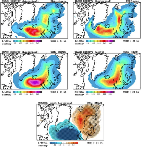Fig. 10. PL track density obtained by applying a statistical downscaling method to (top left) ERA-I and (top right) NCEP-NCAR reanalyses, and to the multimodel mean of 20 Global Climate Models for the (middle row, left) historical and (middle row, right) future RCP8.5 scenarios. (Bottom) Change in PL track density between the historical and the future periods. Model agreement at 66% and 80% levels is indicated by the hatched and cross-hatched areas, respectively. The PL track density is the number of storms per century within a radius of 100 km. From Romero and Emanuel (Citation2017). © American Meteorological Society. Used with permission.