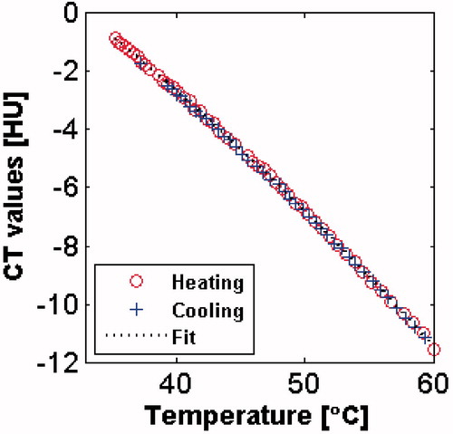 Figure 4. The CT Hounsfield unit values measured for water as a function of temperature during heating and cooling. The obtained results highly correlate with the exponential fit.