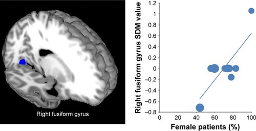 Figure 3 Results of the meta-regression analysis showing the percentage of female patients with a positive relationship with activation in the right fusiform gyrus. In the graphs, AES-SDM values needed to create this plot were extracted from the peak of maximum slope significance, and each study is represented as a dot, whose size reflects sample size. The regression line (meta-regression signed differential mapping slope) is shown.