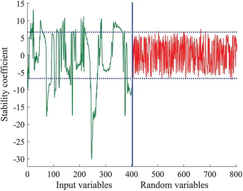 Figure 5. Stability of each dielectric variable in the dielectric spectra for predication by UVE. Two horizontal dashed lines show the lower and upper cutoff.