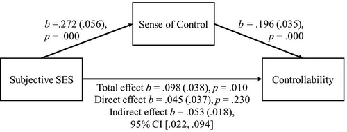 Figure 8. Subjective SES predict attribution for the perceived controllability of the problem cause through sense of control. Coefficients are shown with standard error in parentheses. Percentile bootstrapped 95% confidence intervals for the direct effect are indicated in brackets. Coefficients are significant if p < .05.