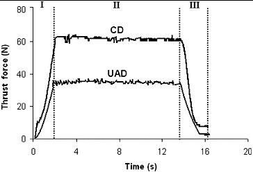 Figure 3. Evolution of force in CD and UAD measured with a dynamometer.[Citation7]