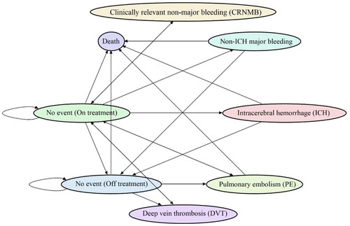 Figure 1. Markov transition-state model diagram. This chart displays the various health conditions that a patient can experience within the Markov transition-state model. The arrows indicate the possible changes in the patient's health status. The patients are susceptible to several risks, including recurrent deep vein thrombosis (DVT), recurrent pulmonary embolism (PE), intracranial haemorrhage (ICH), non-ICH major bleeding (MB), clinically relevant non-major bleeding (CRNMB), and death. All death states are self-absorbing.
