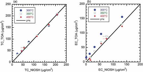 Figure 4. Parity plots of (a) total carbon, and (b) elemental carbon from turbine engine-borne PM samples (at various engine conditions and fuel types) with respect to initial temperature of TOA analysis; data points are averaged values, error bars represent one standard deviation.