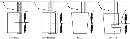 Figure 6. Common rudder types in conventional propeller–rudder systems. Adapted from Molland and Turnock (Citation2007, p. 15).