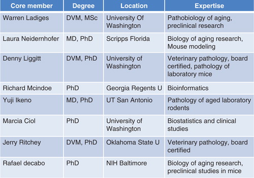 Fig. 1 Geropathology Research Network (Executive Core Group).