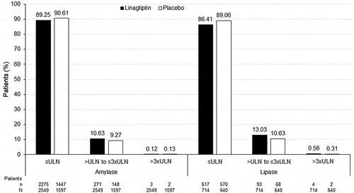 Figure 1. Proportion of Asian patients with last value on treatment for amylase and lipase relative to the upper limit of normal (ULN).