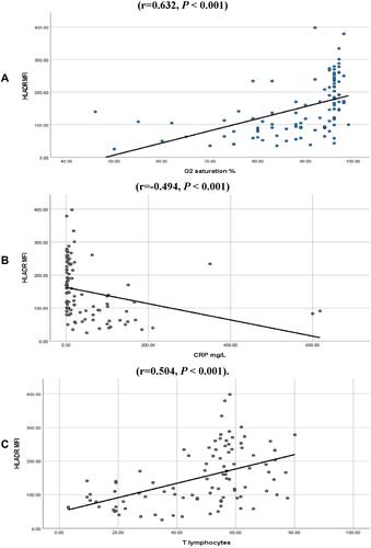Figure 2 Correlation of mHLA-DR MFI with other study markers in all study cases (n=97). (A) Positive correlation of mHLA-DR MFI with O2 saturation was seen (r=0.632, P < 0.001) (B) Negative correlation of mHLA-DR MFI with CRP was seen (r=−0.494, P < 0.001). (C) Positive correlation of mHLA-DR MFI with T lymphocyte % was seen (r=0.504, P < 0.001).