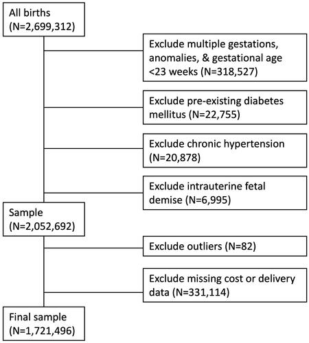 Figure 1. Inclusion and exclusion criteria of women delivering in California (2007–2011).