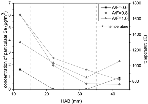 Figure 3. Changes of particulate selenium concentration in different A/F ratios.