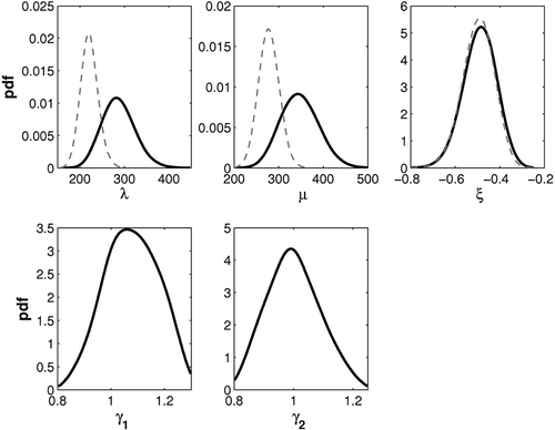 Fig. 7 Posterior pdfs of GEV parameters λ, μ, ξ, and of rating curve error parameters γ1 and γ2, obtained with the whole data set (1741–2005). Thick black lines: systematic and independent errors accounted for; dashed lines: systematic and independent errors ignored.