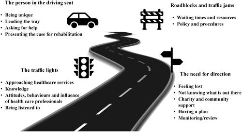 Figure 1. Final thematic framework showing themes and subthemes.