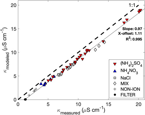 Figure 2. Comparison of measured and modeled conductivity for laboratory generated aerosols. Single salts (listed) were generated sequentially, followed by an unequal mixture (MIX) and a nonionic (assumed non-conducting) soluble aerosol (nigrosine dye), which was tested to assess the partitioning of coinciding ionic soluble gases (NON-ION). Air samples passing through a particle filter (FILTER) were assumed to result in particle-free air entering the PILS.