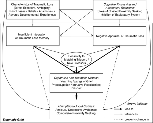 Fig. 1 A cognitive stress model of traumatic grief.