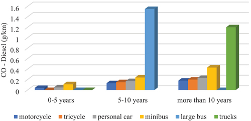 Figure 6. Effects of vehicle age on CO-emissions in diesel engine.