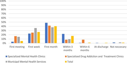 Figure 4. Preferred contact with external service providers (N = 196).