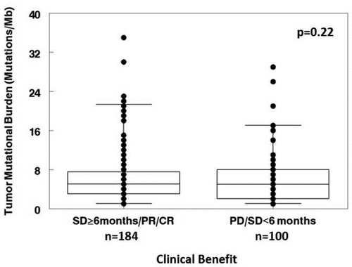Figure 2. Tumor mutational burden vs. SD≥6 months/PR/CR. Data represent the median and 25–75% interquartile range for tumor mutational burden. Patients with SD≥6 months/PR/CR after chemotherapy had similar tumor mutational burden to those with progression disease (PD) or SD<6 months (median (25–75%): 5 (3–7.5) vs. 5 (2–8) mutations/megabase; p = .22). Patients with stable disease who were censored prior to 6 months of evaluation were excluded from the analysis.