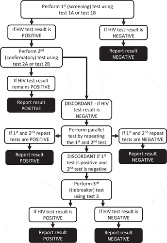 Figure 1. The National HIV testing strategy from 2018–2019, with the brand-names of the rapid diagnostic tests anonymized. Figure is reproduced from Skovdal et al. (Citation2020).