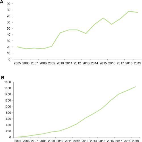 Figure 1 The number of publications and citations. (A) The number of annual publications on exercise and neuropathic pain research from 2005 to 2019. (B) The number of annual citations on exercise and neuropathic pain research from 2005 to 2019.