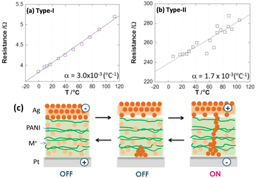 Figure 5. (a-b) Temperature dependence of resistance the on states. (c) Proposed mechanism of resistive switching for metal ion-doped device.