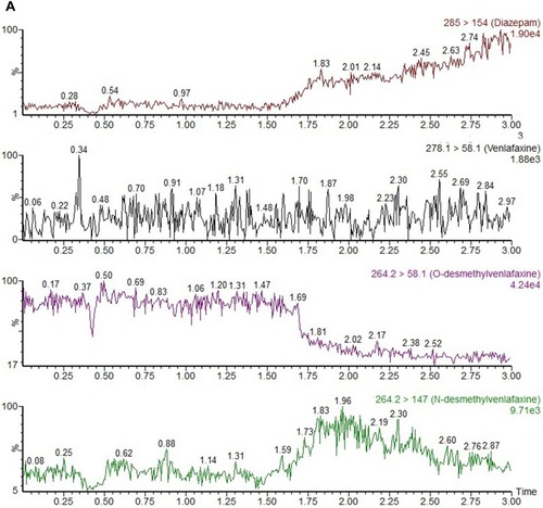 Figure 3 Chromatograms of venlafaxine and its metabolite. (A) Blank plasma; (B) blank plasma spiked with venlafaxine, ODV, NDV and internal standard; (C) beagle sample.