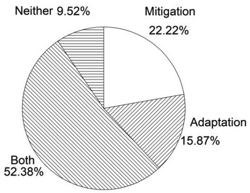 Figure 2. Respondents’ experiences of climate change.