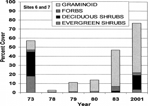 FIGURE 5. Bar graph showing percent cover of vascular plant functional groups at sites 6 and 7 prefire and at various intervals following the 1977 tundra fire