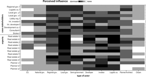 Figure 5. Perceived actor influence on spatial decisions regarding DCs, estimated by the interviewed stakeholders and experts.