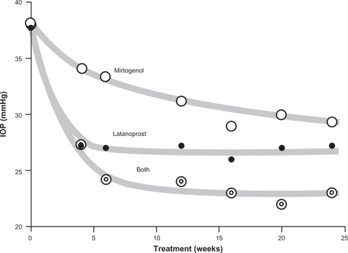 Figure 1 The development of intraocular pressure (IOP) in the three groups receiving Mirtogenol, latanoprost or both, respectively, over the investigational period of 24 weeks. Mirtogenol significantly decreased IOP compared to baseline after six weeks and all later time points during the study (P < 0.05). Latanoprost alone, as well as in combination with Mirtogenol, lowered IOP after four weeks, and onwards (P < 0.05).