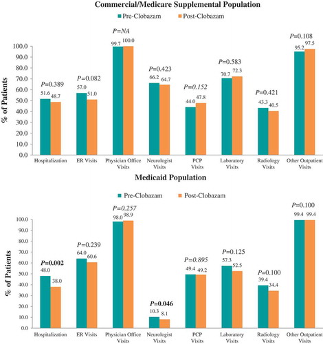 Figure 4. Proportion of patients utilizing all-cause healthcare resources pre- vs post-clobazam.Notes: ER – emergency room; PCP – primary care physician. P-values in bold < 0.05. P-values for unadjusted differences in categorical variables were obtained using McNemar’s test to account for pre-post design.