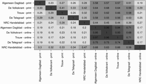 FIGURE 6 Proportions of a newspaper’s (rows) ANP-influenced articles that also influenced another newspaper (columns)