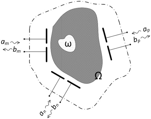 Figure 1. Array of antennas radiating onto a body Ω as a multiport microwave junction. ω is the target. Waves entering and leaving the junction are also shown.
