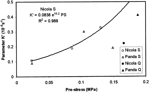 Figure 3. Parameter K′ = K/σ0t plotted against the pre-stress σ0t . Symbols S and Q at variety title denote pre-strain rates 0.167 mm s−1 and 0.833 mm s−1, respectively.