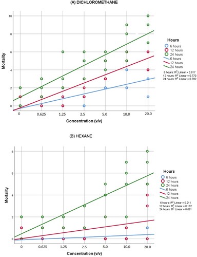 Figure 1. Multiple linear regression model to explain the mortality of Bactrocera dorsalis adults after the topical application of (A) dichloromethane and (B) hexane extracts of Cashew Nut Shell Liquid (CNSL) at 6, 12 and 24 h after application.