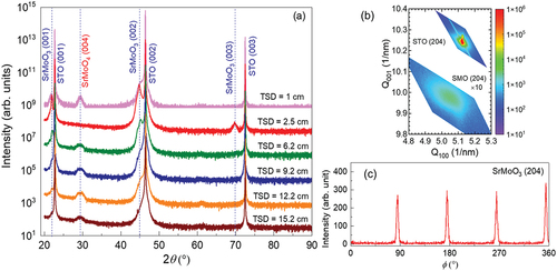 Figure 4. (a) Out-of-plane XRD patterns for various TSDs of SMO (30 nm) films. (b) RSM results around the STO(204) and SMO(204) reflections and (c) ϕ-scan pattern of the SMO(204) lattice planes for TSD = 2.5 cm and Ts = 624°C.