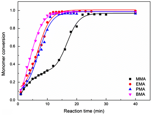 Figure 2. Plots of monomer conversion versus reaction time in the batch emulsion polymerization of different alkyl methacrylate in pure water system (Display full size MMA, Display full size EMA, Display full size PMA, Display full size BMA).