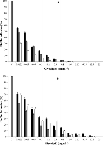 Figure 4. a = Anti-adhesive ability of the S. marcescens glycolipid towards C. albicans (▪), P. aeruginosa (▪) and B. pumilus (□). The bars represent average values of triplicate experiments with two biological replicates per experiment; error bars indicate the SD. b = the effect of S. marcescens glycolipid on preformed biofilms of C. albicans (▪), P. aeruginosa (▪) and B. pumilus (□). The bars represent average values of triplicate experiments with two replicates per experiment; error bars indicate the SD.