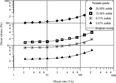 Figure 1. Flow curves of tomato paste at different solid concentrations fitted by Bingham model.