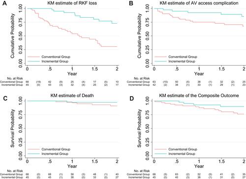 Figure 1 Kaplan–Meier survival curve for (A) RKF loss, (B) the first arteriovenous access complication, (C) death; (D) the composite outcome of mortality and cardiovascular events. Numbers without parentheses in the risk table show the absolute numbers of patients at risk over time and numbers within parentheses show the absolute numbers of patients with events during a period.
