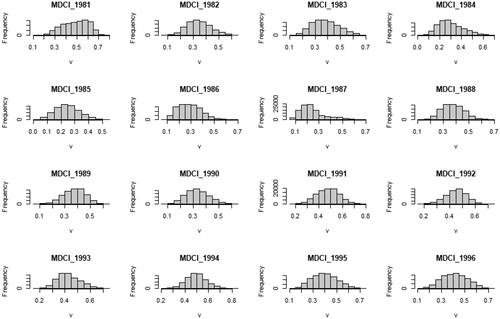 Figure 8. Interannual distribution of drought intensity frequency.