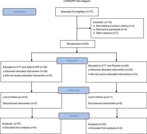 Figure 1 Flow chart of the patients.