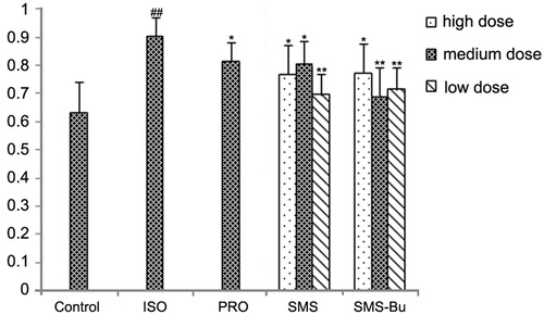 Figure 1. The influence of SMS and SMS-Bu on T-wave amplitude AUC of the myocardial injury mice. Data were expressed as mean ± SD, n = 8 in each group. *p < 0.05 versus ISO group **p < 0.01 versus ISO group ##p < 0.01 versus control group. Abbreviations: PRO, propranolol group; ISO, isoproterenol group; SMS, Sheng-Mai-San group; SMS-Bu, n-butanol extraction of SMS group; AUC, area under curve.