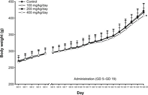 Figure 2 Body weight changes of female rats during the gestation period.Notes: Pregnant rats were orally treated with ZnOSM20(−) NPs for 15 days (GD 5–GD 19) with doses of 100 mg/kg/day, 200 mg/kg/day, and 400 mg/kg/day. GD 0 means the day of pregnancy. “GD” is the day after gestation. Statistically different from the vehicle control group; *P<0.05.Abbreviations: GD, gestational day; ZnOSM20(−), 20 nm negatively-charged ZnO; NPs, nanoparticles.