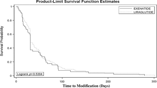 Figure 2.  Kaplan-Meier curves. After adjusting for pre-index HbA1C values along with other covariates, time to treatment modification was shorter for the exenatide cohort; results were not statistically significant (hazard ratio = 1.06, 95% CI: 0.673–1.655, p = 0.82).