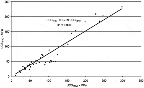 Figure 2. Relationship between the dry and saturated UCS (Vasarhelyi Citation2003).