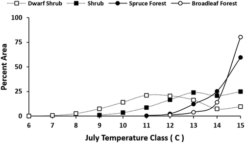 Figure 7. Areal percentage of structural vegetation by elevation zone within interior mountains region.