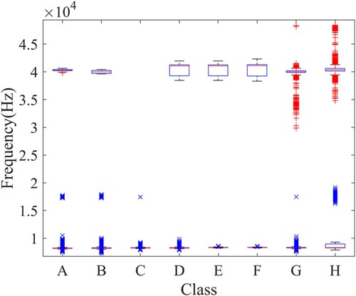 Figure 11. High and low frequency distribution interval.